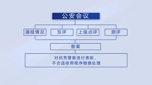 蓝色大气警察年终工作总结述职报告动态PPT模板