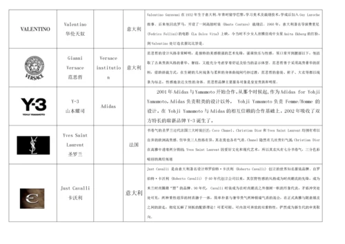 奢侈品、知名服装品牌logo大全、国内品牌服装.docx