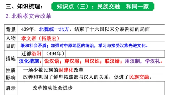 第四单元 三国两晋南北朝时期政权分立与民族交融 课件