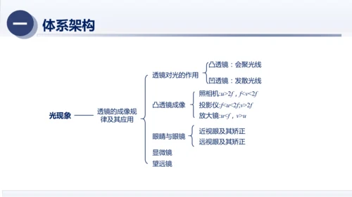 八年级物理上册同步精品课堂（人教版2024）第五章透镜及其应用（章末复习）（课件）34页ppt