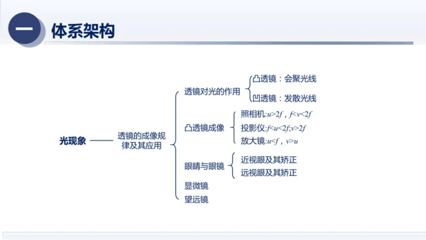 八年级物理上册同步精品课堂（人教版2024）第五章透镜及其应用（章末复习）（课件）34页ppt