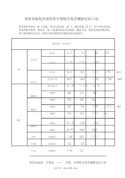 英语音标表以及字母、字母组合发音规律记忆口诀