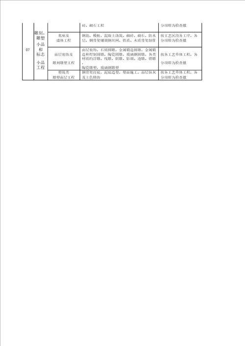 园林景观绿化关键工程分部分项检验批划分表