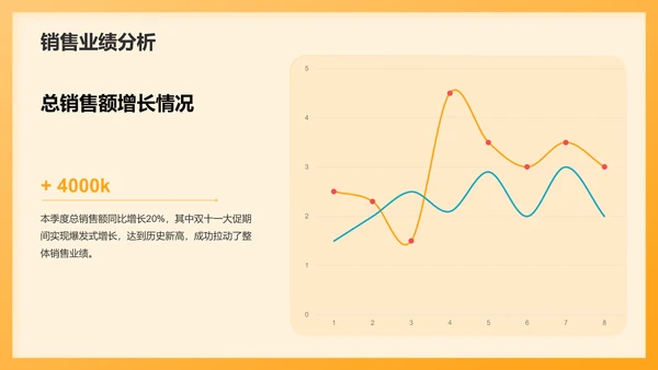 橙色扁平风电商运营工作总结汇报PPT模板