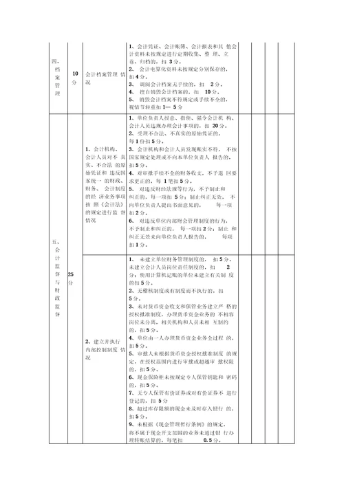 会计管理工作量化考核测评表