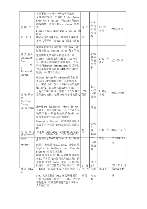 全球光伏发电项目汇总二