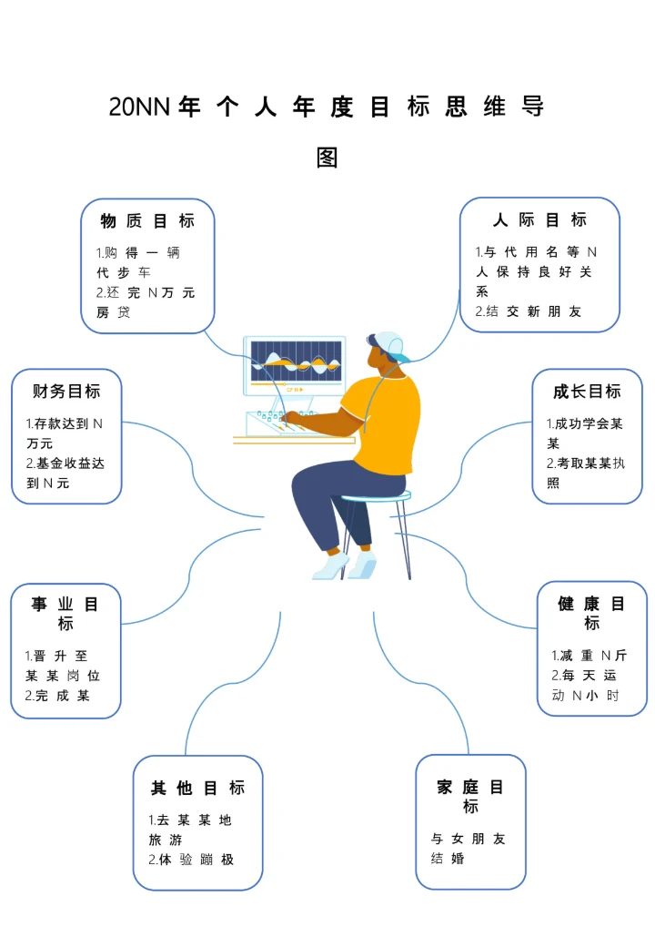 个人年度目标思维导图