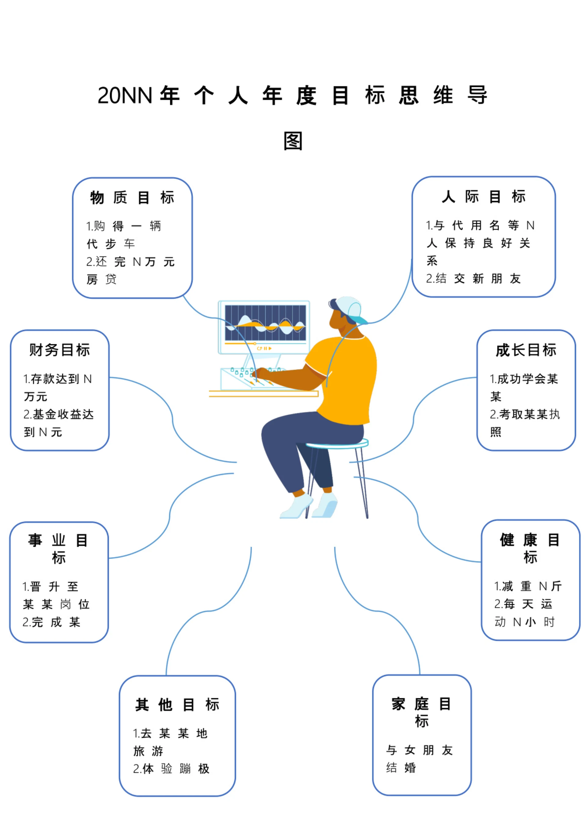 个人年度目标思维导图