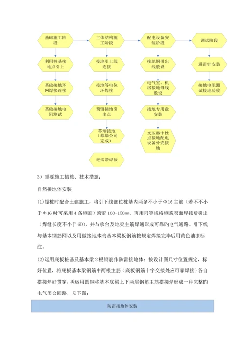 机电预留预埋专题方案.docx
