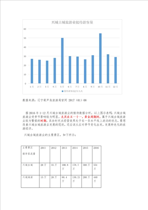 兴城古城旅游业发展现状董博