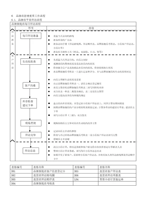 D类店客户直销团队操作标准手册