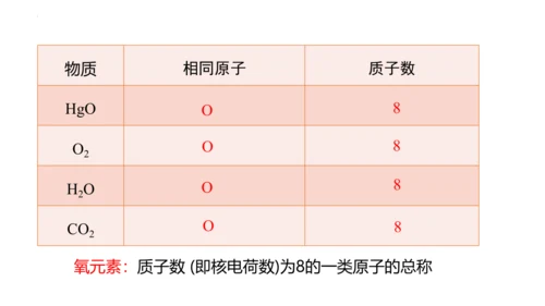 3.3元素课件(共35张PPT)---2024--2025学年九年级化学人教版（2024）上册
