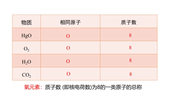 3.3元素课件(共35张PPT)---2024--2025学年九年级化学人教版（2024）上册