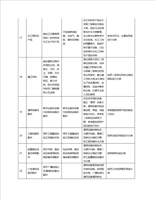 物资标准化分类体系制定参考原则