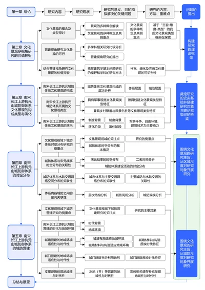 蓝色简约通用论文流程图
