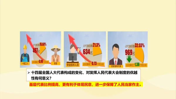 5.1根本政治制度  课件(共18张PPT+内嵌视频)