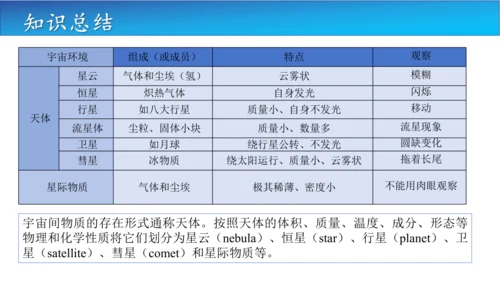 1.1地球的宇宙环境课件（共42张PPT）