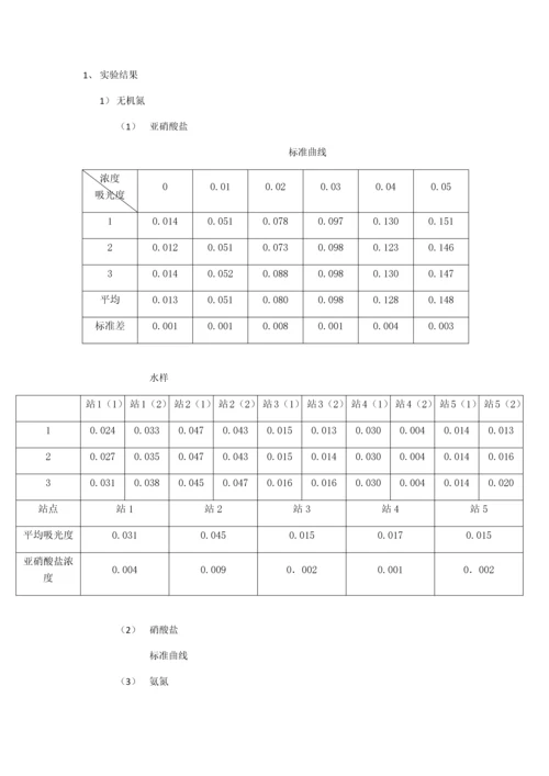 环境监测实验结果.docx