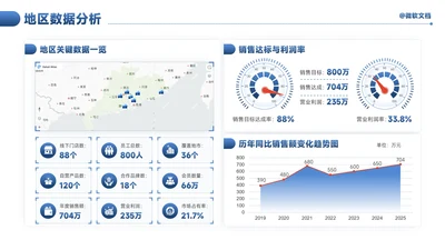 蓝色商务风地区数据分析看板-5