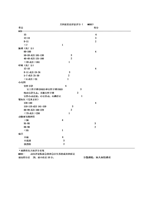 常用患者病情评估评分表格