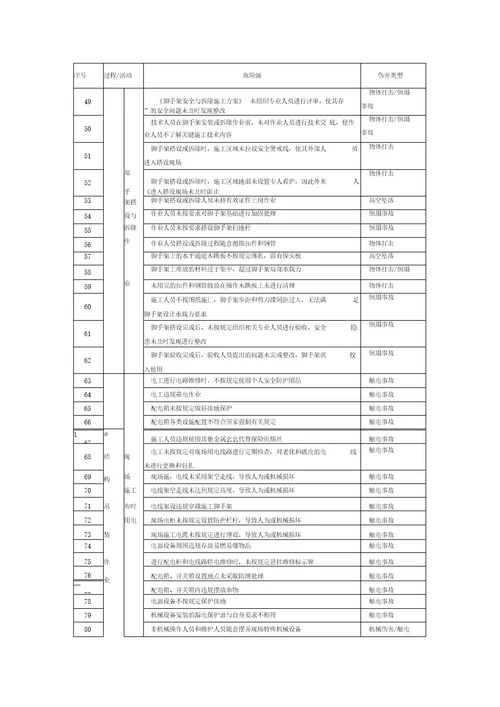 钢结构安装危险源