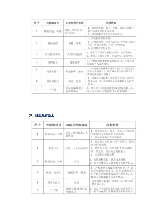 项桥梁施工危险源及防控措施.docx