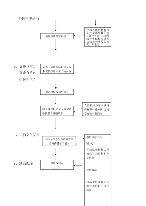 06-招标投标程序流程图.docx