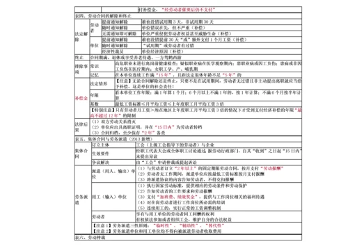 经济法基础-重点归纳资料.docx