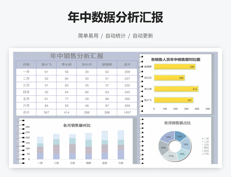 年中数据分析汇报