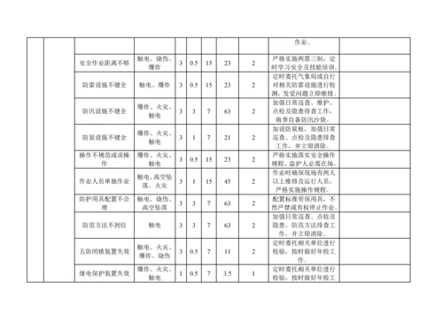 危险源辨识风险评价与风险控制专项计划表.docx