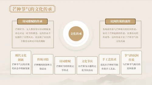 浅粉色中国风芒种节气的传统文化与习俗ppt模版