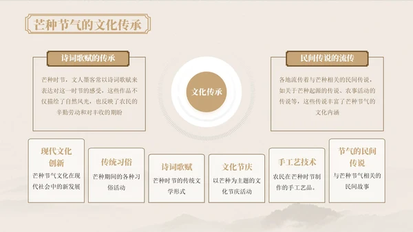 浅粉色中国风芒种节气的传统文化与习俗ppt模版