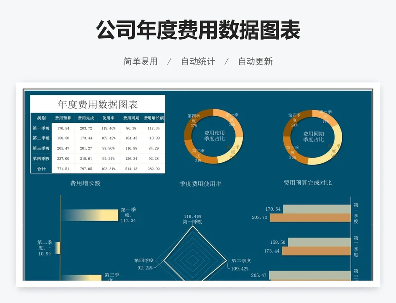 公司年度费用数据图表