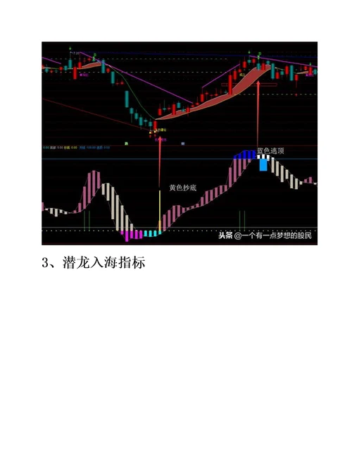 三大精准抄底逃顶指标，准确率高达95，附主副图源码