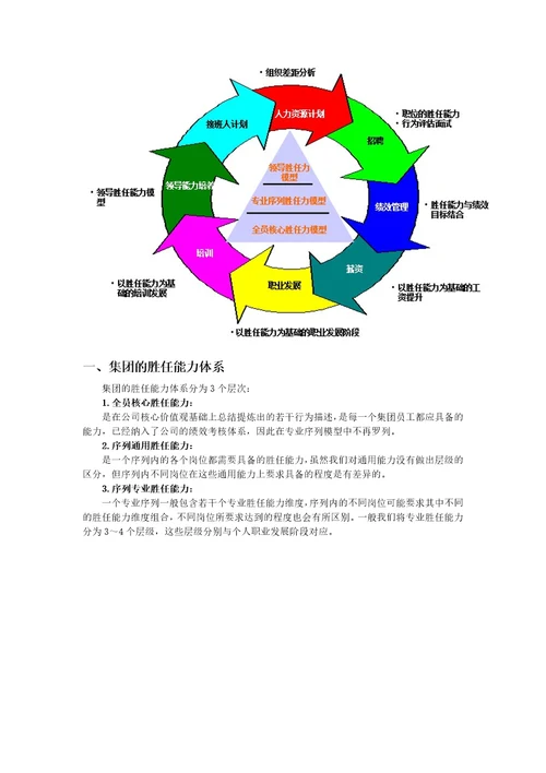 某集团员工胜任能力体系