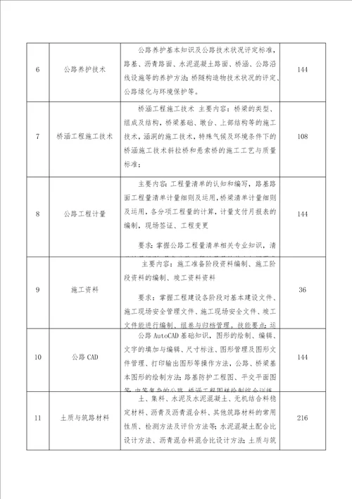 公路工程测量专业人才培养方案