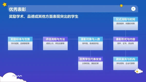 蓝色渐变风毕业典礼流程规划PPT模板