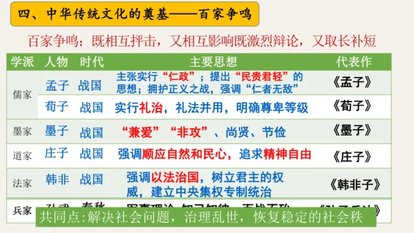 第二单元 夏商周时期：奴隶制王朝的更替和向封建社会的过渡   大单元复习课件（39张PPT 内嵌视频