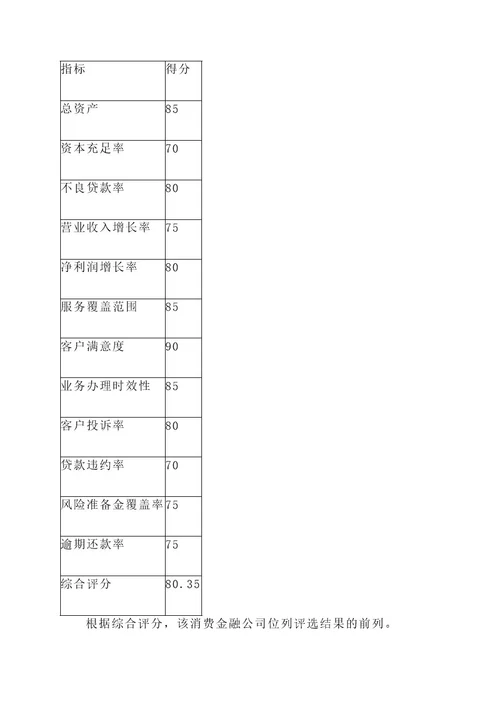 消费金融公司评选方案