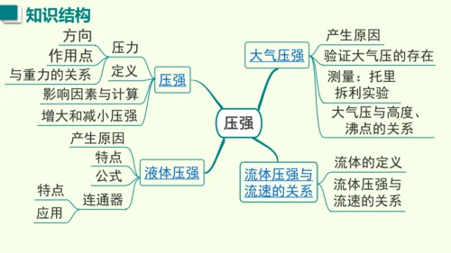 人教版（2024）物理八年级下册第九章 压强单元复习 课件（52张PPT)