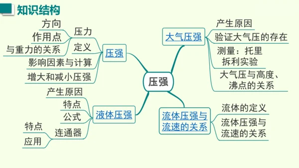 人教版（2024）物理八年级下册第九章 压强单元复习 课件（52张PPT)