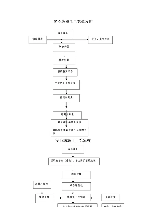 桥梁墩身施工方法