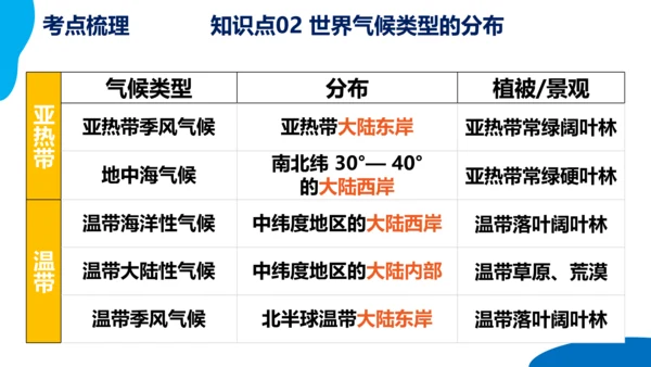 串讲04 天气与气候 2023-2024学年七年级地理上学期期末考点大串讲课件（人教版）(共68张P