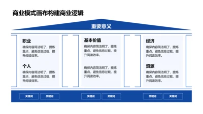 商业模式画布构建商业逻辑-商业模式画布PPT