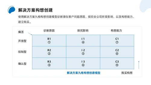 商务简约解决方案式销售培训PPT课件
