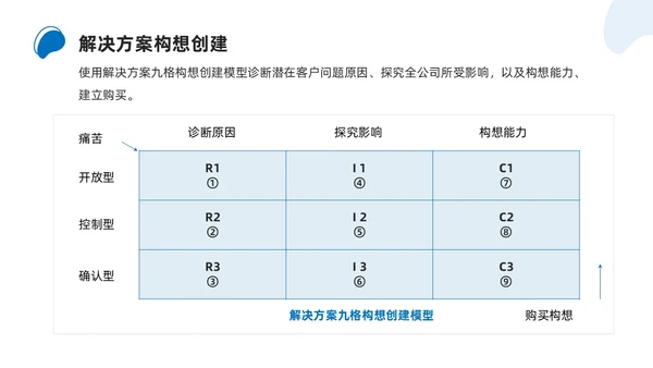 商务简约解决方案式销售培训PPT课件