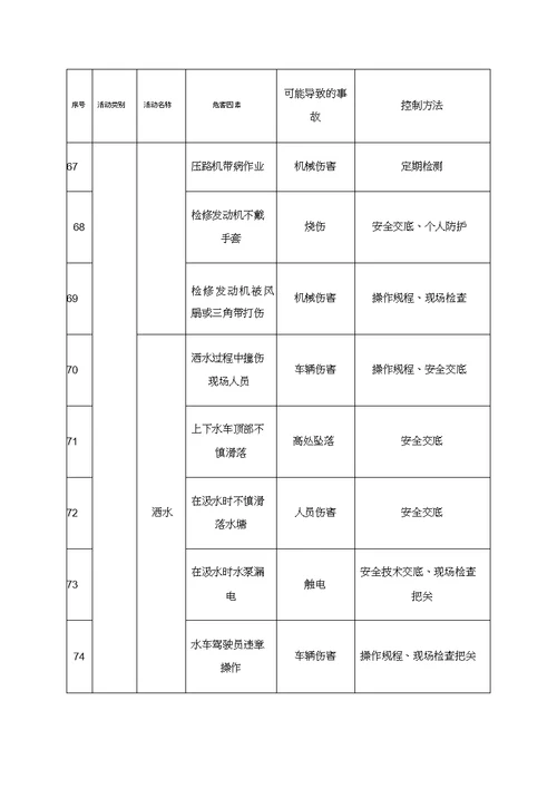 公路桥梁施工安全重大危险源防控措施