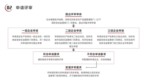 红色水彩简约商务安全生产标准化企业培训PPT安全生产月