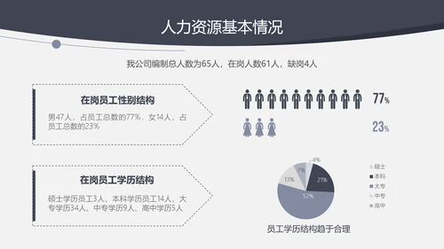 人力资源部年终工作总结汇报PPT模板