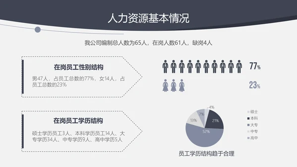 人力资源部年终工作总结汇报PPT模板